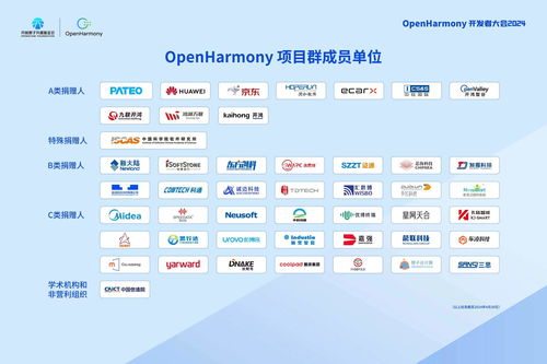 OpenHarmony開發者大會2024致謝項目群捐贈人，多家單位獲現場授牌，共筑開源生態